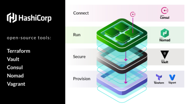 מה HashiCorp, Inc. מוכרת | 👁️GURU.Markets👁️ מוצר סדרתי של HashiCorp, Inc.
