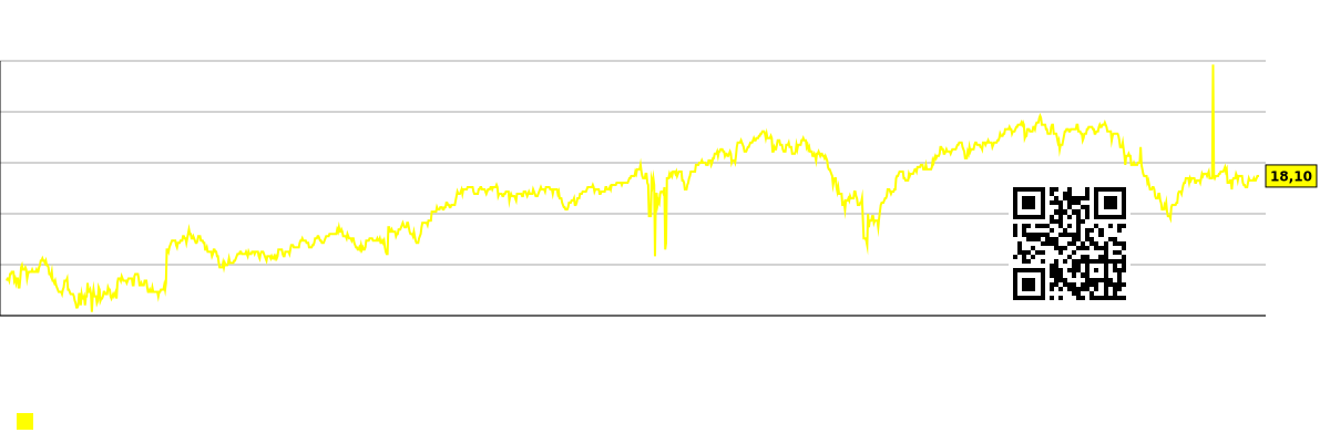 Графика на бъдещото (прогнозирано) съотношение цена/печалба (P/E) на пазара като цяло