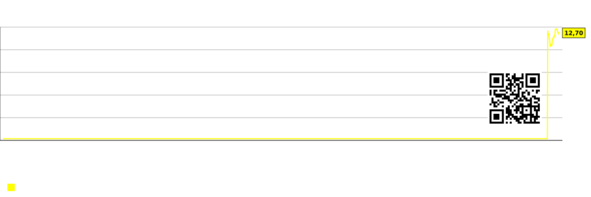 Графика на бъдещото (прогнозно) съотношение цена/печалба на компанията Seneca Foods