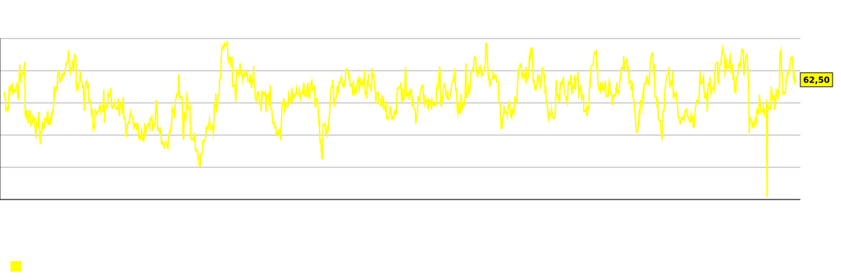 Графика на индикатора RSI 14 за акциите на компанията Seneca Foods (SENEA)