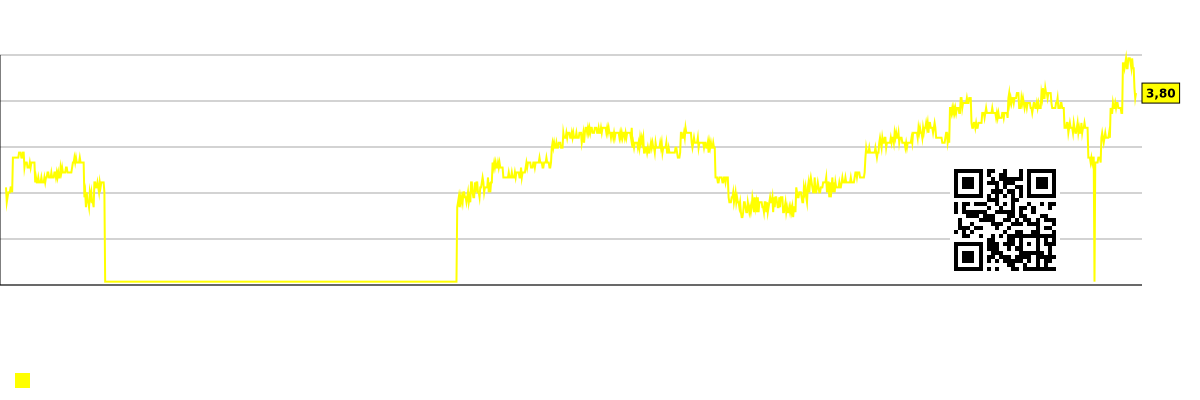 Графика на късите акции за компанията Seneca Foods (SENEA)