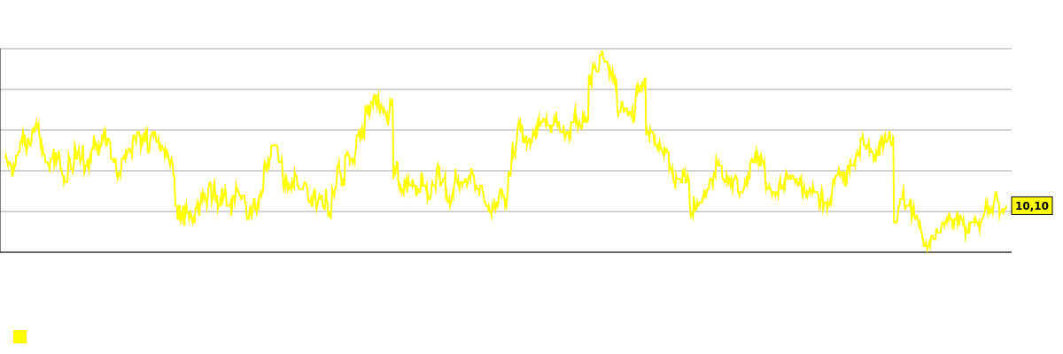 Графикон будућег (пројектованог) односа цене и зараде (P/E) компаније Prosperity Bancshares