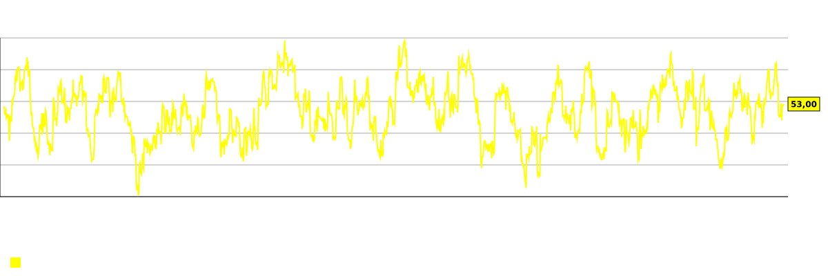 Графикон индикатора RSI 14 за акције компаније Prosperity Bancshares (PB)