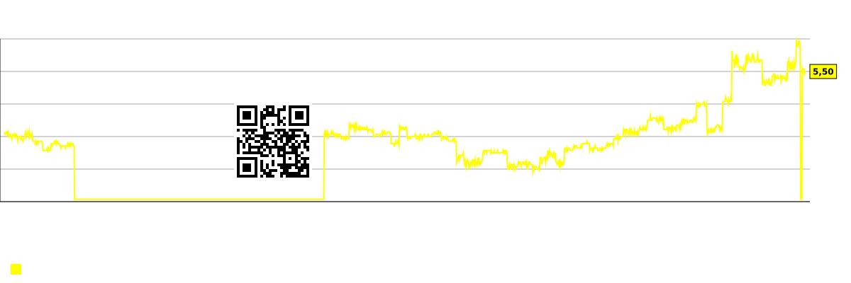Графикон кратких акција за компанију Prosperity Bancshares (PB)