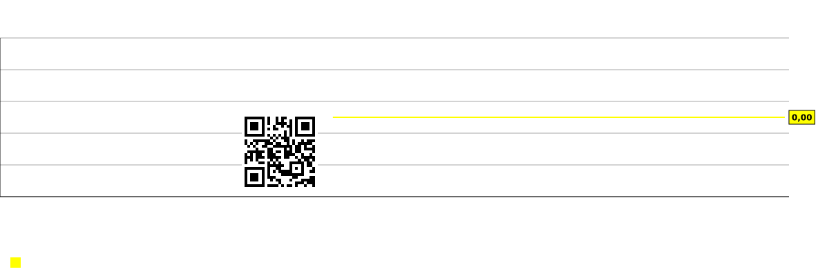 График будущего (прогнозируемого) P/E компании NextTrip, Inc.