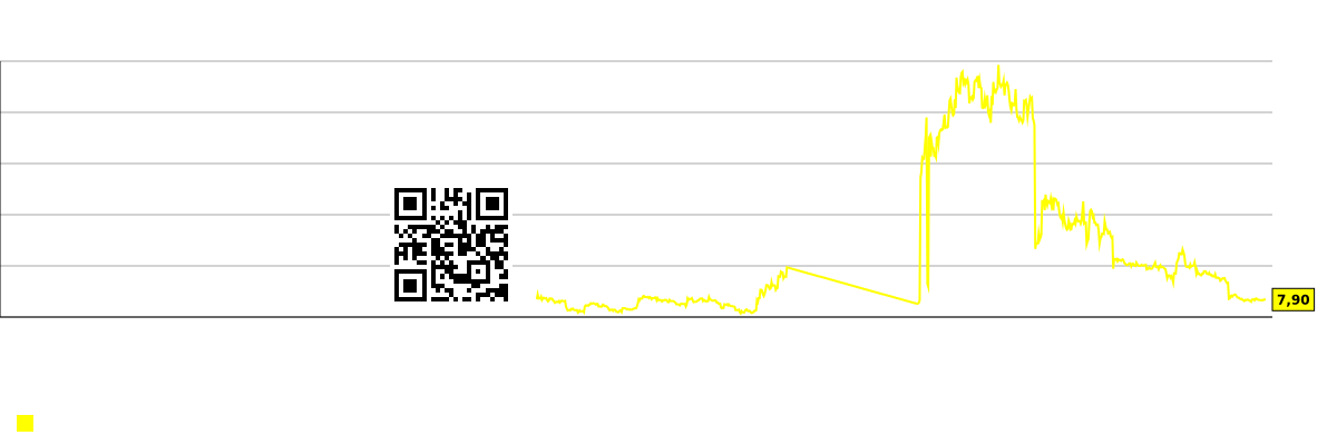 График будущего (прогнозируемого) P/S компании NextTrip, Inc.