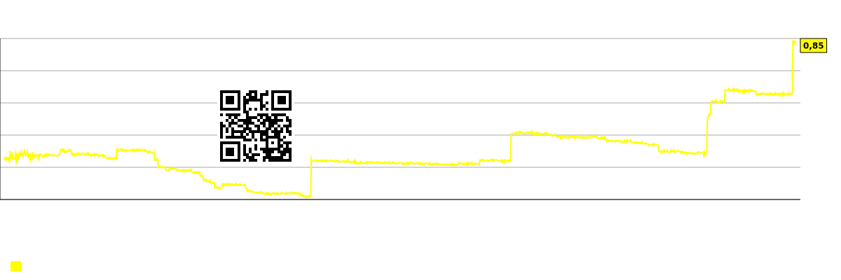 График будућег (пројектованог) профита компаније Prosperity Bancshares