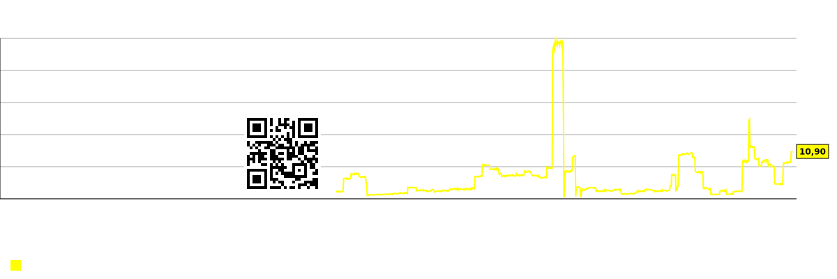 График доли акций в шорт по компании NextTrip, Inc. (NTRP)