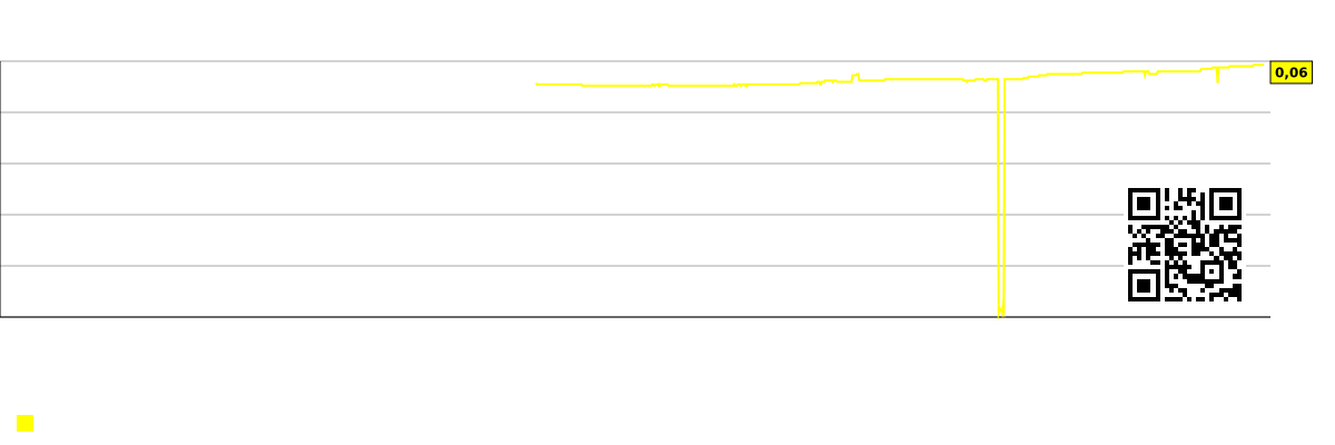 График прибыли на работника (тысяч долларов) по рынку в целом