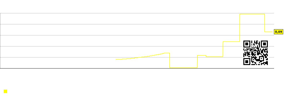 График продаж на работника компании NextTrip, Inc. (NTRP)