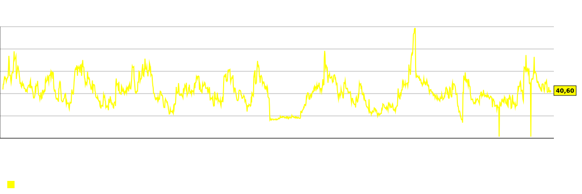 גרף אינדיקטור RSI 14 עבור מניית החברה Workhorse Group Inc. (WKHS)