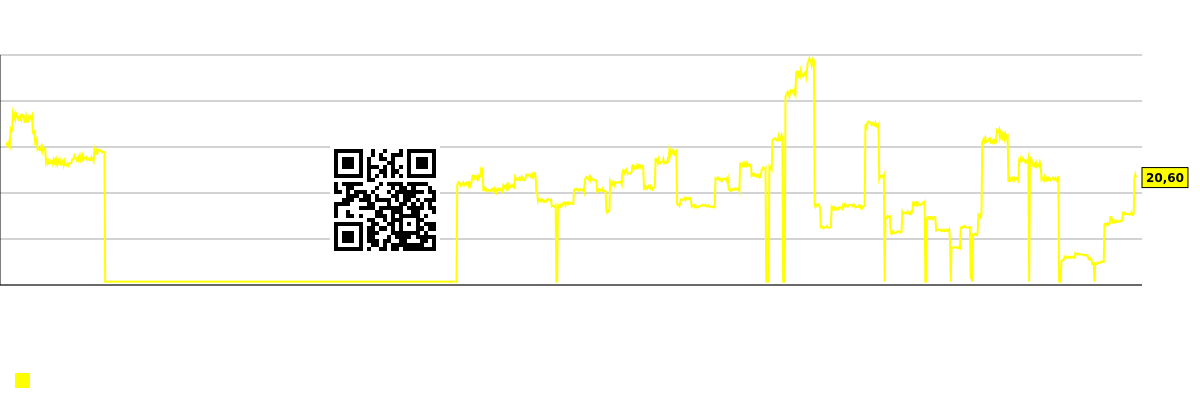 גרף מניות קצרות של החברה Workhorse Group Inc. (WKHS)
