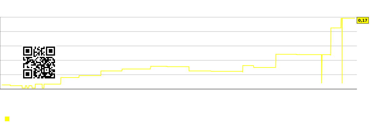 טבלת מכירות לכל עובד בחברה Workhorse Group Inc. (WKHS)