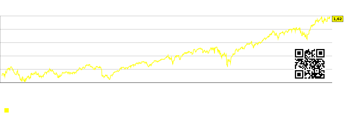 ارزش بازار به ازای هر کارمند (به هزار دلار) برای کل بازار