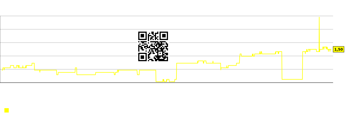 الرسم البياني لشريحة سوق P/S المستقبلية (المتوقعة) - Boot-barn-holdings