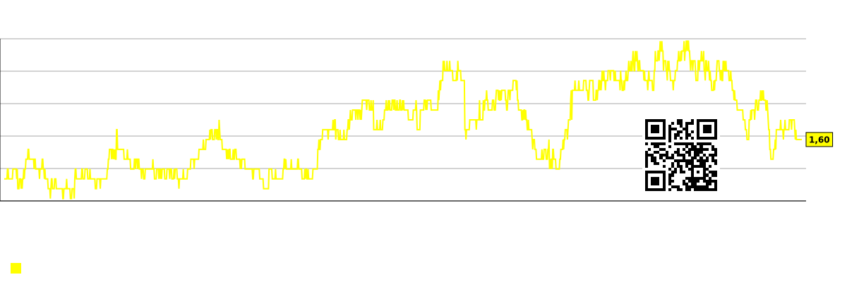 الرسم البياني لنسبة الربح إلى المبيعات المستقبلية للشركة (المتوقعة) Boot Barn Holdings