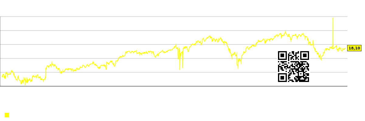 مخطط لمعدل السعر إلى الربحية المستقبلي (المتوقع) للسوق ككل