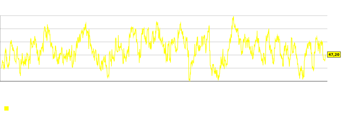 مخطط مؤشر RSI 14 لسهم الشركة Boot Barn Holdings (BOOT)