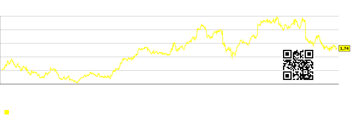 نمودار ارزش بازار به ازای هر کارمند (به هزار دلار) شرکت Armstrong World Industries (AWI)