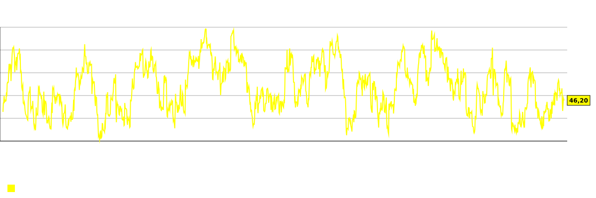 نمودار شاخص RSI 14 برای سهام شرکت Armstrong World Industries (AWI)