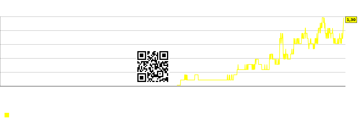 ಕಂಪನಿಗಾಗಿ ಸಣ್ಣ ಷೇರುಗಳ ಚಾರ್ಟ್ LATAM Airlines Group S.A. (LTM)
