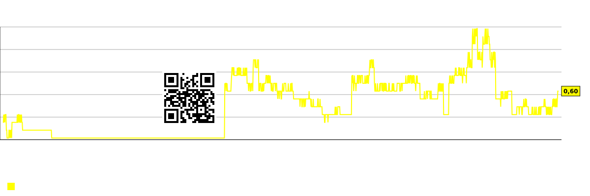 ಕಂಪನಿಗಾಗಿ ಸಣ್ಣ ಷೇರುಗಳ ಚಾರ್ಟ್ North European Oil (NRT)