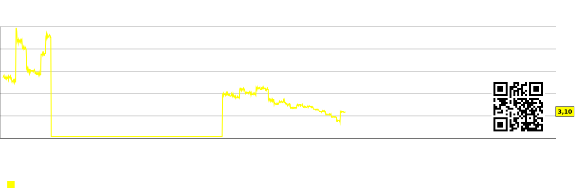 ಕಂಪನಿಗಾಗಿ ಸಣ್ಣ ಷೇರುಗಳ ಚಾರ್ಟ್ The Lion Electric (LEV)