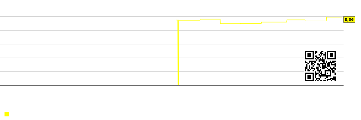 ಪ್ರತಿ ಕಂಪನಿ ಉದ್ಯೋಗಿಗೆ ಮಾರಾಟ ಚಾರ್ಟ್ LATAM Airlines Group S.A. (LTM)