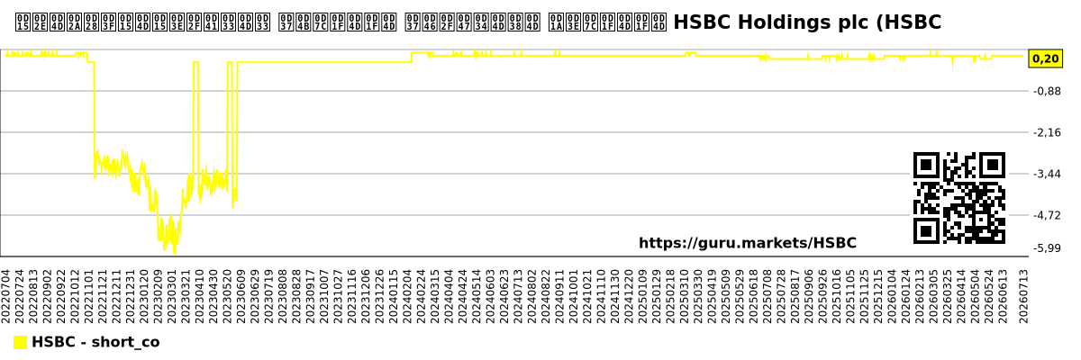 കമ്പനിക്കായുള്ള ഷോർട്ട് ഷെയേഴ്സ് ചാർട്ട് HSBC Holdings plc (HSBC)