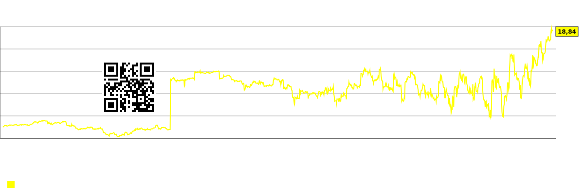 コンセンサス予想と実際の株価の差を示すグラフ。 PPTA (Perpetua Resources)