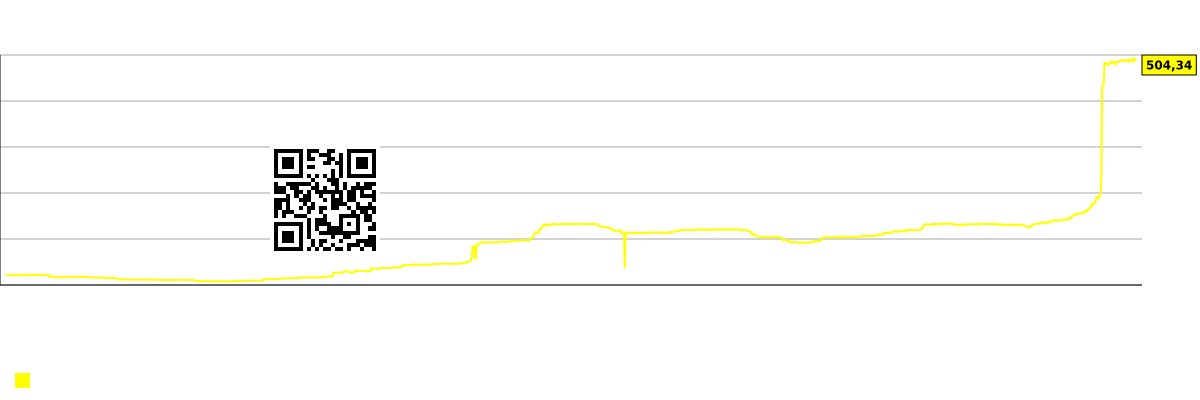 予想株価に関するアナリストのコンセンサス予測を示すグラフ。 DELL (Dell Technologies Inc.)