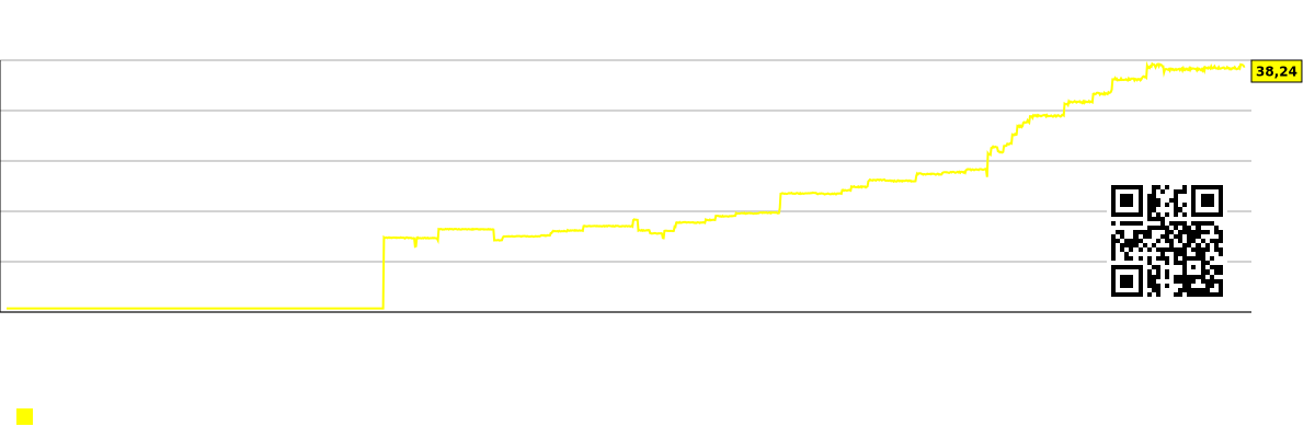 予想株価に関するアナリストのコンセンサス予測を示すグラフ。 PPTA (Perpetua Resources)