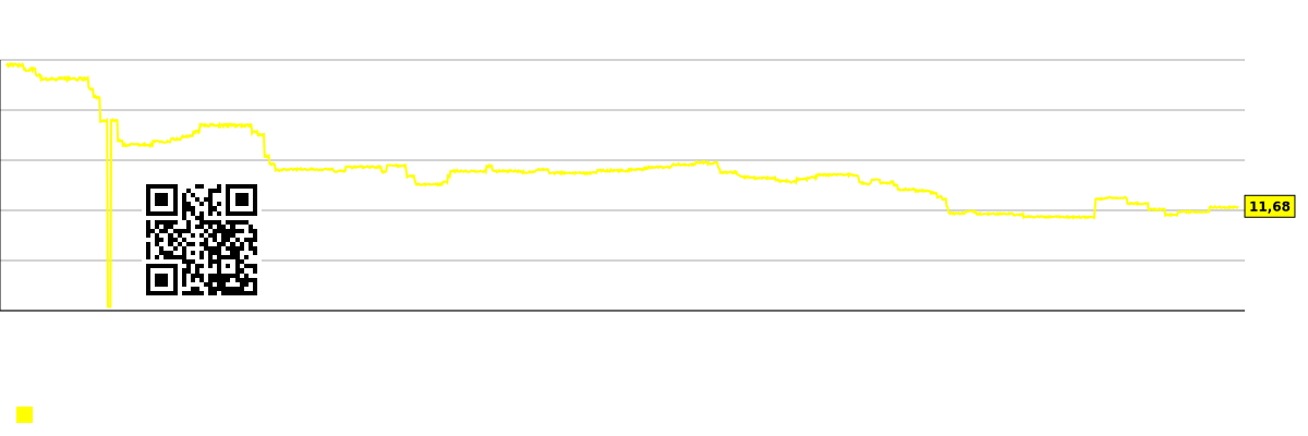 予想株価に関するアナリストのコンセンサス予測を示すグラフ。 TWO (Two Harbors Investment)