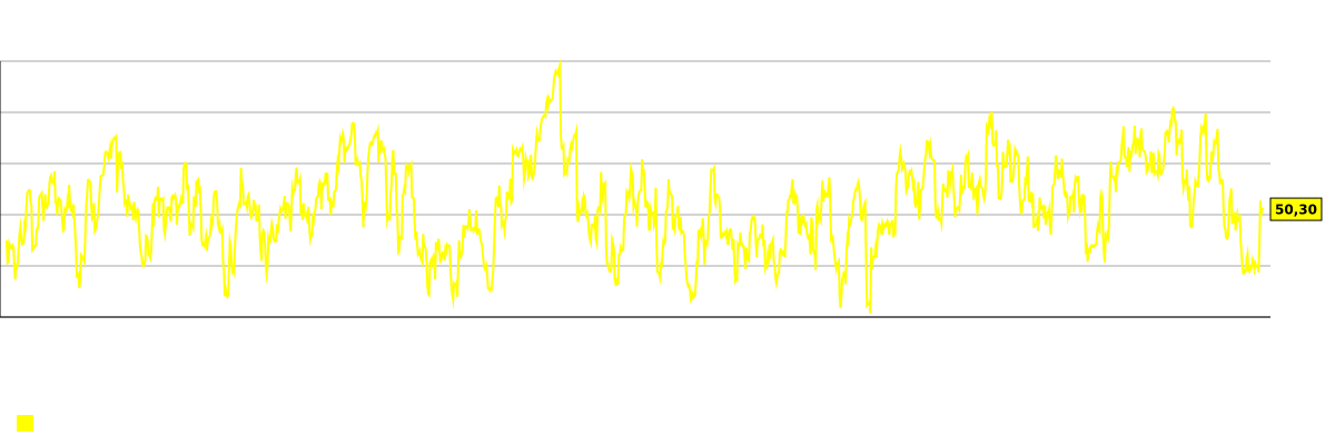 同社の株価のRSI 14指標チャート Cenovus Energy Inc. (CVE)