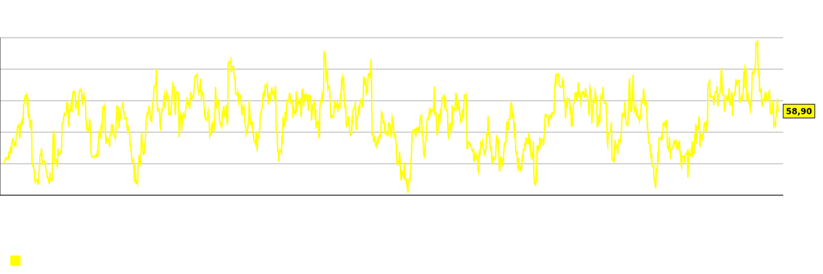 同社の株価のRSI 14指標チャート Dell Technologies Inc. (DELL)