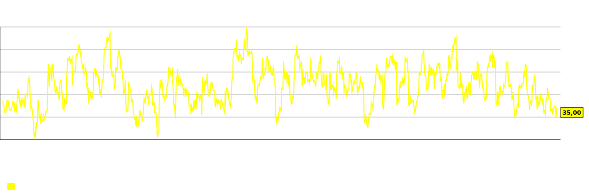 同社の株価のRSI 14指標チャート Perpetua Resources (PPTA)