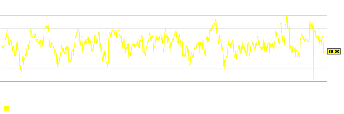 同社の株価のRSI 14指標チャート Two Harbors Investment (TWO)
