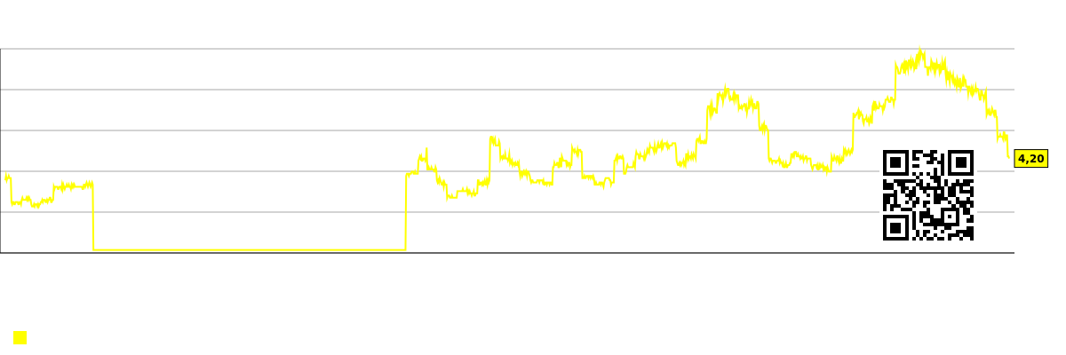 同社の空売り株チャート Dell Technologies Inc. (DELL)