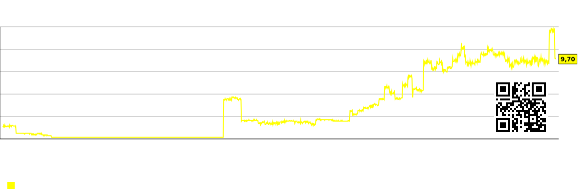 同社の空売り株チャート Perpetua Resources (PPTA)