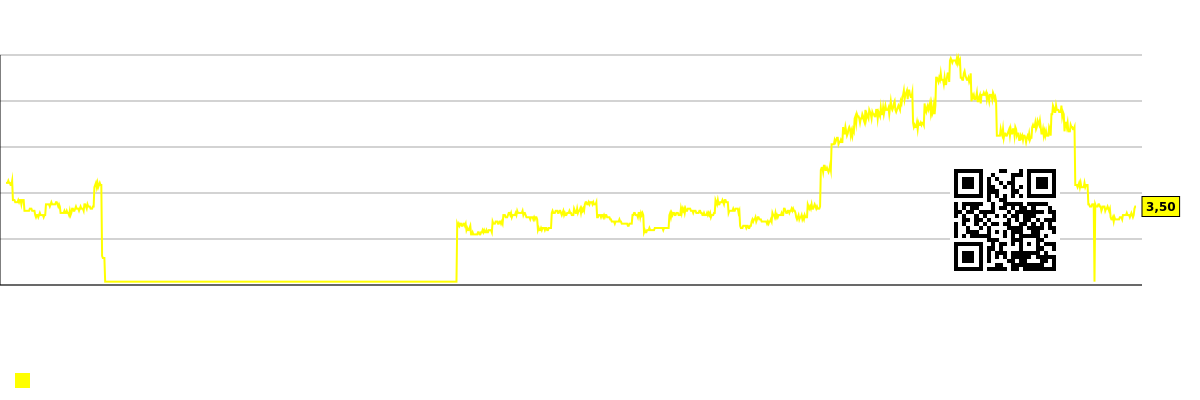 同社の空売り株チャート Two Harbors Investment (TWO)