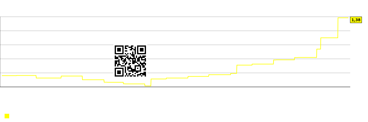 従業員一人当たりの売上チャート Dell Technologies Inc. (DELL)