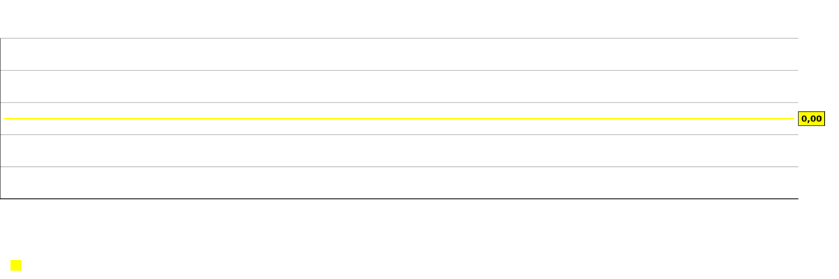 従業員一人当たりの売上チャート Perpetua Resources (PPTA)