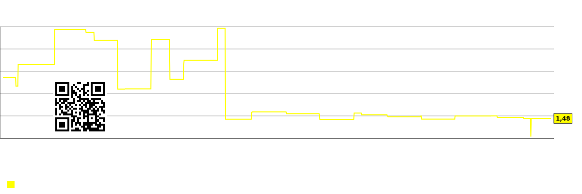 従業員一人当たりの売上チャート Two Harbors Investment (TWO)