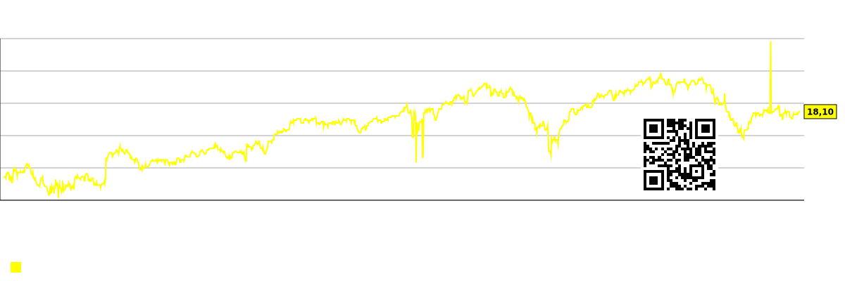 Bütövlükdə bazarın gələcək (proqnozlaşdırılan) P/E qrafiki