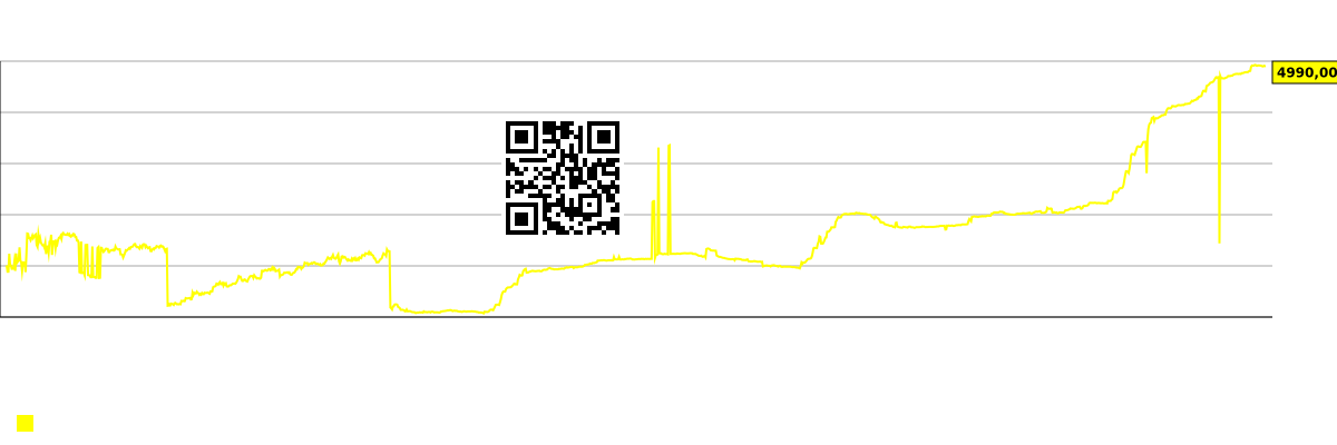 Bütövlükdə bazarın gələcək (proqnozlaşdırılan) mənfəətlərinin qrafiki