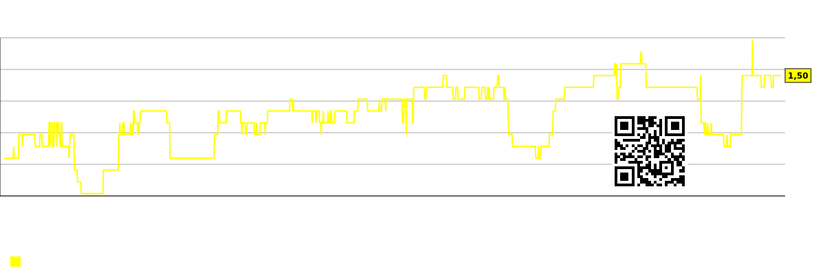 Bütövlükdə bazarın gələcək (proqnozlaşdırılan) P/S qrafiki