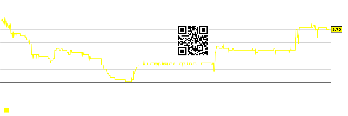 Bazar seqmentində şirkətlərin gələcək (proqnozlaşdırılan) mənfəətlərinin qrafiki - Real-brokerage