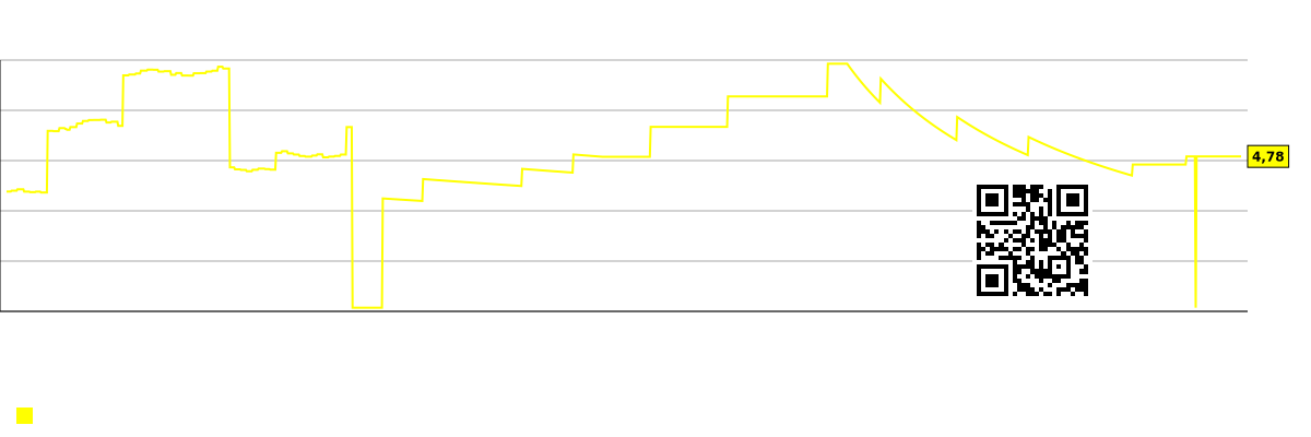 Bir şirkət işçisi üçün satış qrafiki The Real Brokerage Inc. (REAX)