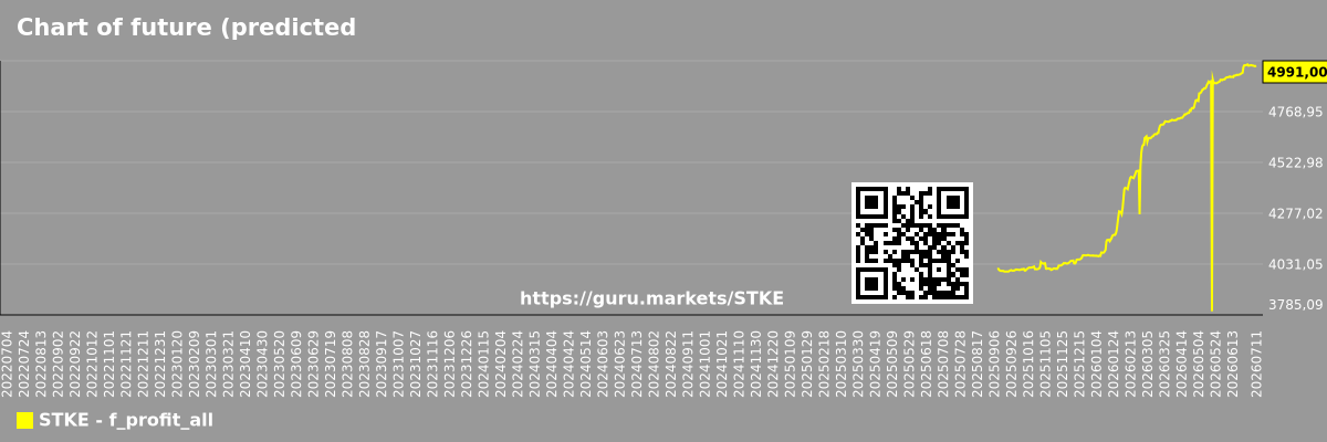 Chart of future (predicted) profits of the market as a whole