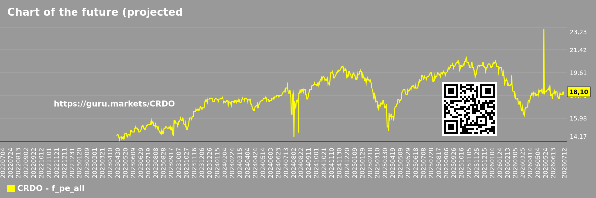 Chart of the future (projected) P/E of the market as a whole